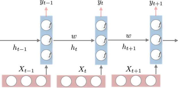 Figure 2.6. RNN architecture unfolded in three time steps.