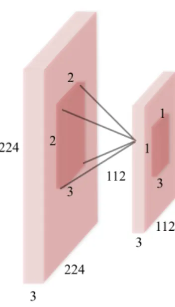 Figure 2.9. An example of pooling layer. Parameters are chosen from VGG-19layer [1]. Averag- Averag-ing or choosAverag-ing maximum value of 4 nearby pixels, the raw image of shape (3,224,224) is pooled into the feature of shape (3,112,112).