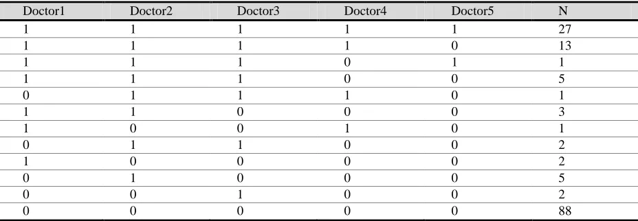 Table 5.Diabetic Retinopathy dataset of 5 doctors for 150 patients 