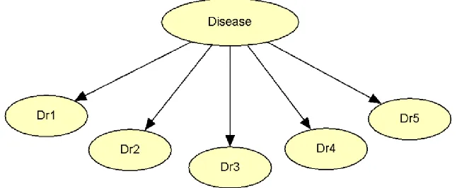 Figure 1. A Naïve Bayesian network 