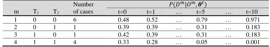 Table 1. Summarized data set for a Naïve Bayesian network with a binary hidden class node D and two observed binary nodes O=(T1, T2) 