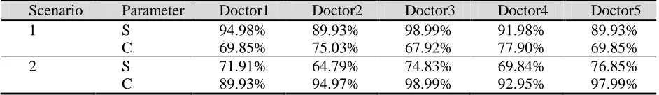Table 2. Sensitivity and specificities considered in the simulation study 