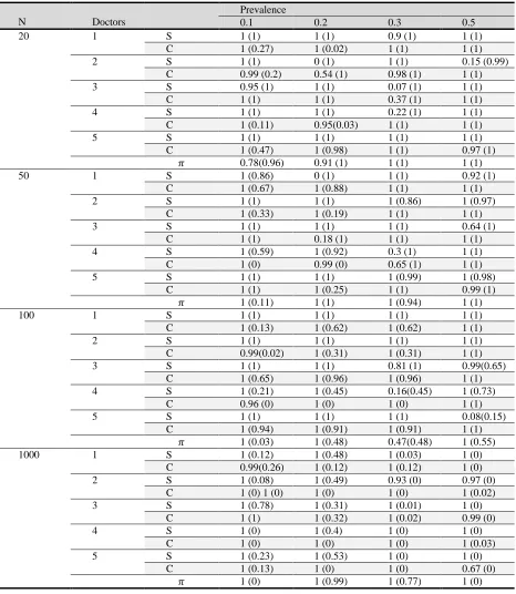 Table 3. Coverage probabilities under scenario 1, considering different sample sizes and prevalence values, calculated using Naïve Bayesian network and k-modes algorithm (values in the parentheses) 
