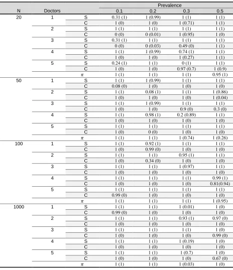 Table 4.Coverage probabilities under scenario 2, considering different sample sizes and prevalence values, calculated using Naïve Bayesian network and k-modes algorithm (values in the parentheses) 