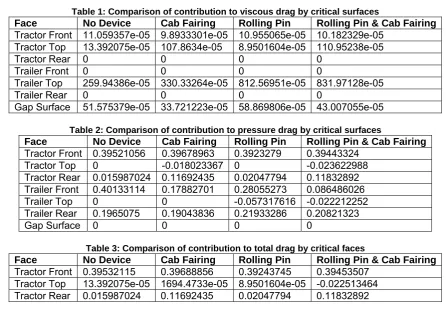 Table 1: Comparison of contribution to viscous drag by critical surfaces No DeviceCab FairingRolling PinRolling Pin & Cab Fairing