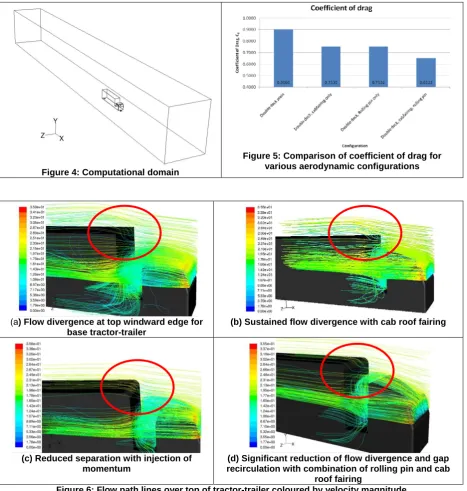 Figure 5: Comparison of coefficient of drag for various aerodynamic configurations 