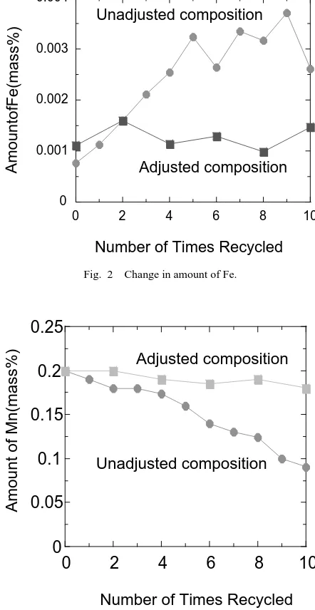 Fig. 3Change in amount of Mn.
