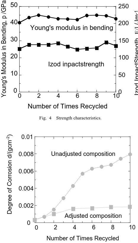 Fig. 4Strength characteristics.