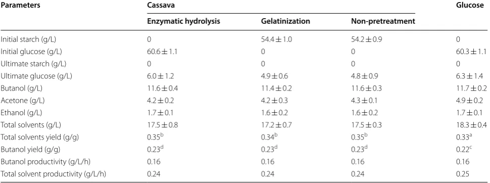 Table 1 ABE fermentation with different pretreated cassava