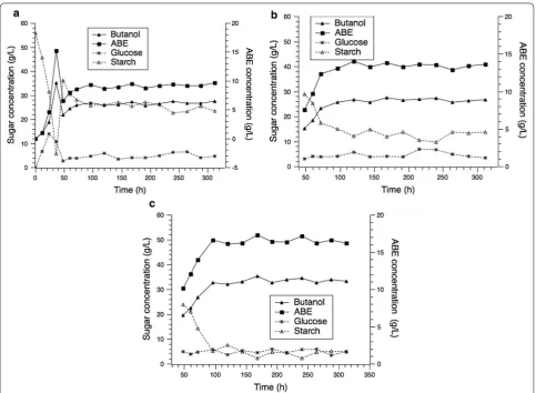 Table 2 ABE production in  single-stage and  three-stage continuous fermentations
