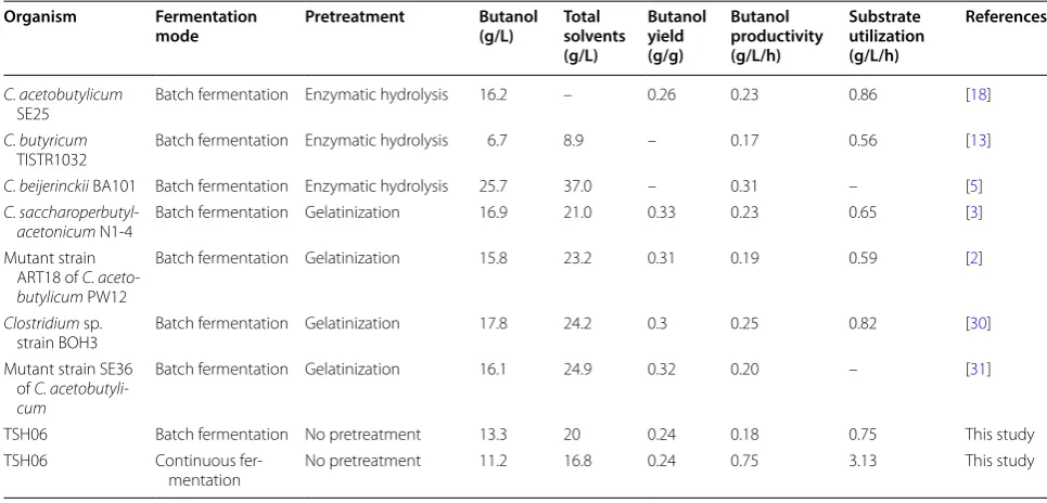 Table 3 ABE fermentations with cassava as the substrate