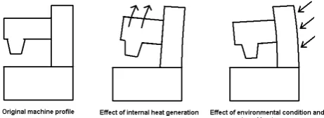 Figure 1: General effect of internal heat and environmental condition on a machine tool   