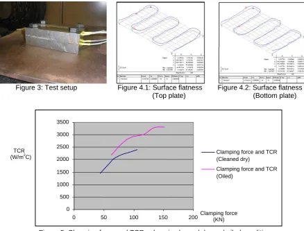 Figure 5: Clamping force and TCR values in cleaned dry and oiled conditions  