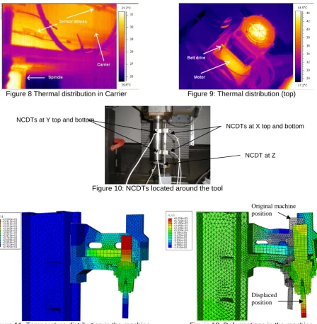 Figure 10: NCDTs located around the tool   