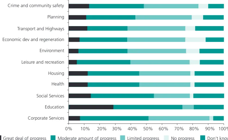 Figure 1: Progress on reducing the number of plans by service area 2006