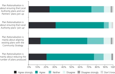 Figure 2: Views on the role of plan rationalisation in 2006