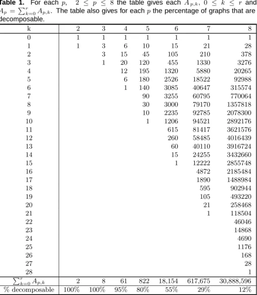 Table 1. For each p , 2 ≤ p ≤ 8 the table gives each A p,k , 0 ≤ k ≤ r and A p =  r