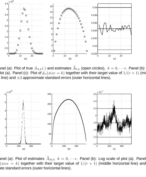 Fig. 2. Panel (a): Plot of true A 8,k (·) and estimates A  8,k (open circles), k = 0, · · · r 
