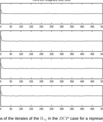Fig. 5. Autocorrelations of the iterates of the Ω ij in the DCP case for a representative selection of Ω ij .