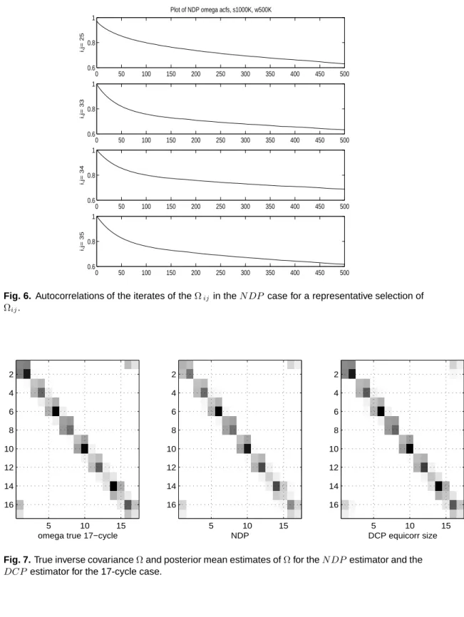 Fig. 6. Autocorrelations of the iterates of the Ω ij in the NDP case for a representative selection of Ω ij .