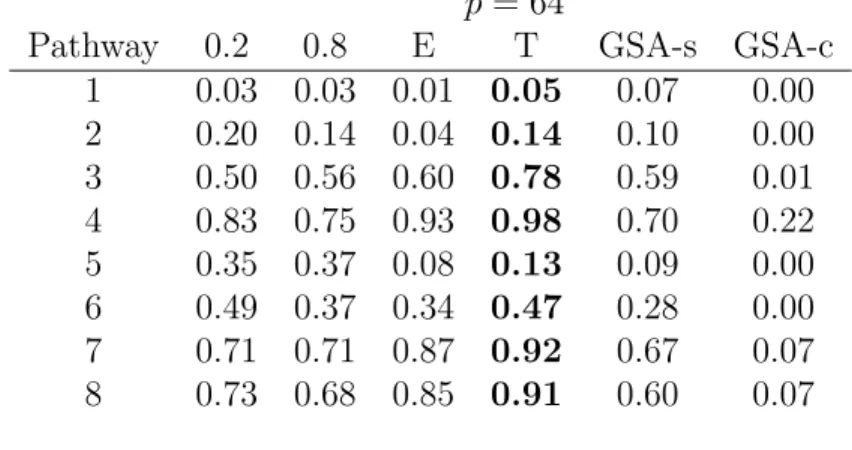 Table 2.2: Powers based on false discovery rate with q ∗ = 0.05 in experiment 1.