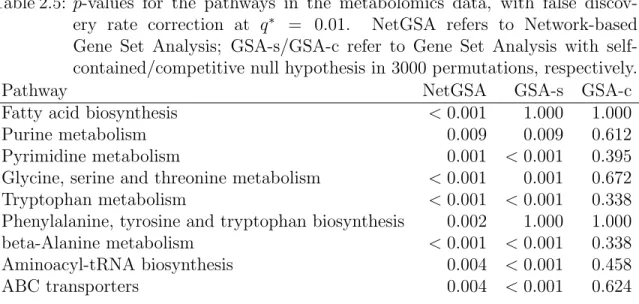 Table 2.5: p-values for the pathways in the metabolomics data, with false discov- discov-ery rate correction at q ∗ = 0.01