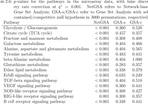 Table 2.6: p-values for the pathways in the microarray data, with false discov- discov-ery rate correction at q ∗ = 0.001