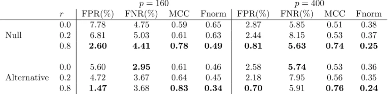 Table 2.7: Deviance measures for network estimation in experiment 3 and 4. FPR(%), false positive rate in percentage; FNR(%), false negative rate in percentage;