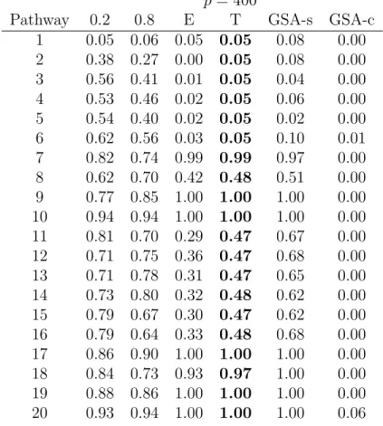 Table 2.9: Powers based on false discovery rate with q ∗ = 0.05 in experiment 4.