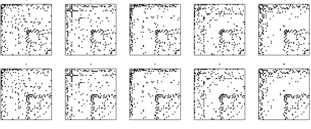 Table 3.1: Performance of different regularization methods for estimating graphical models in Simulation Study 1: average FP, FN, SHD, F1 and FL (SE) for sample size n k = 50