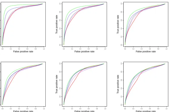 Figure 3.4: Simulation study 2: ROC curves for sample size n k = 100: Glasso (dot- (dot-ted), JEM-G (dotdash), GGL (solid), FGL (dashed), JSEM (long-dash).