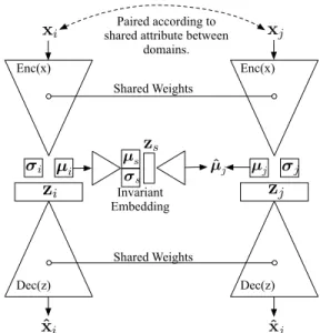 Figure 1. Top-level architecture of NestedVAE. Images (or alter- alter-native data modality) are paired according to shared attributes or domains