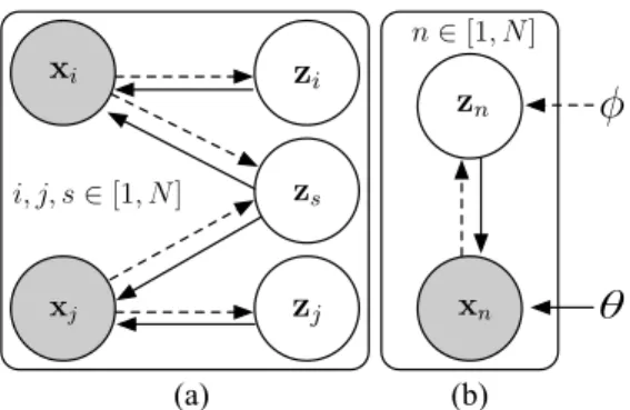 Figure 2. Probabilistic Graphic Model for (a) inferring the com- com-mon factors z s from pairs of images x i and x j and (b) the  in-ference and generative processes of a VAE