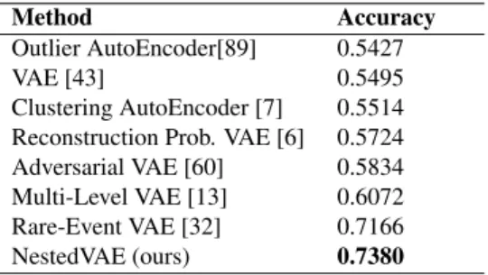 Table 2. Change detection accuracy on rotated MNIST. L2 dis- dis-tances between pairs of representations where images are paired according to whether they contain the same (no change) or  differ-ent (change) digits