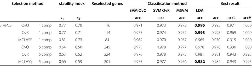 Table 2 The bootstrap based classiﬁcation accuracies, stability index and number of reselected genes in all bootstrapsamples of the SVM-classiﬁer and the LDA-classiﬁer based on all tested gene selection methods, on the MLL dataset