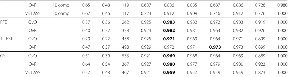 Table 3 The bootstrap based classiﬁcation accuracies, stability index and number of reselected genes in all bootstrapsamples of the SVM-classiﬁer and the LDA-classiﬁer based on all tested gene selection methods, on the SRBCT datasetContinued