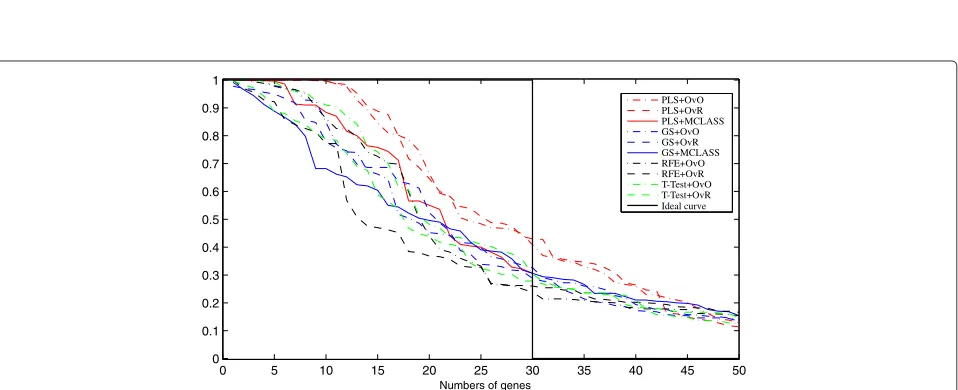 Figure 8 Accuracy of classiﬁcation obtained by successive gene set reduction selected with all feature selection methods of the bestclassiﬁer for MLL data.