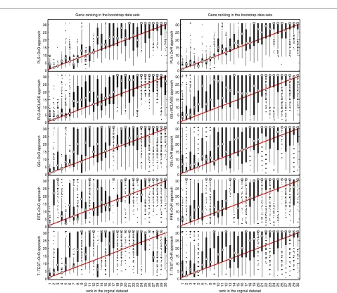 Figure 11 Results of bootstrap-based feature ranking (BBFR) for the ﬁrst 50 genes for SRBCT data