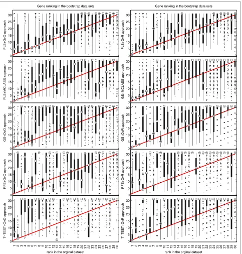 Figure 13 Comparison of rank boxplots in the bootstrap samples against rank in the original data set on all tested methods for SRBCTdata.