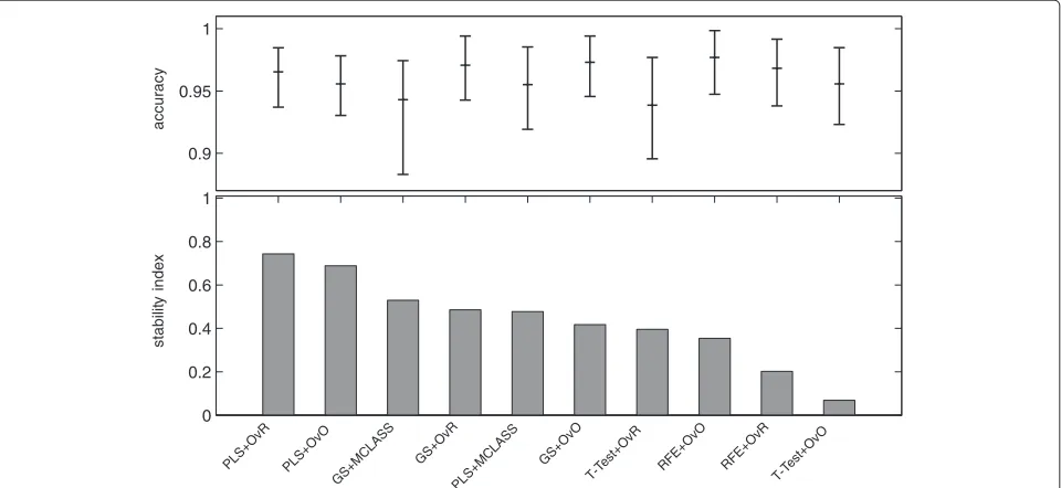 Figure 2 Stability index s2 (bar chart) and accuracy of classiﬁcation (dot chart) with the 95% conﬁdence interval of the best classiﬁer onthe tested feature selection methods for LUNG data.