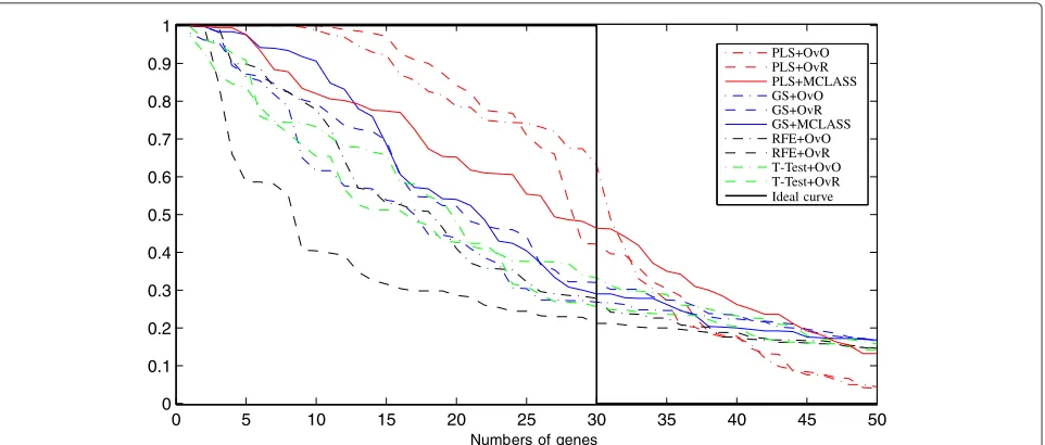 Figure 3 Accuracy of classiﬁcation obtained by successive gene set reduction selected with all feature selection methods of the bestclassiﬁer for LUNG data.