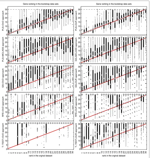 Figure 5 Comparison of rank boxplots in the bootstrap samples against rank in the original data set on all tested methods for LUNG data.