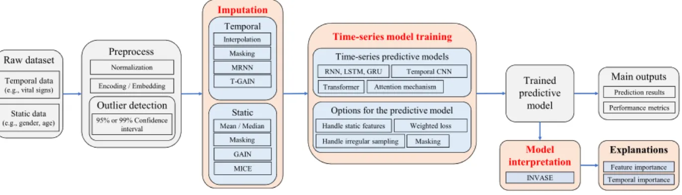 Figure 1.1: End-to-end machine learning pipeline in longitudinal setting. (1) Data prepro- prepro-cessing (including imputation), (2) Model training, (3) Model interpretation.