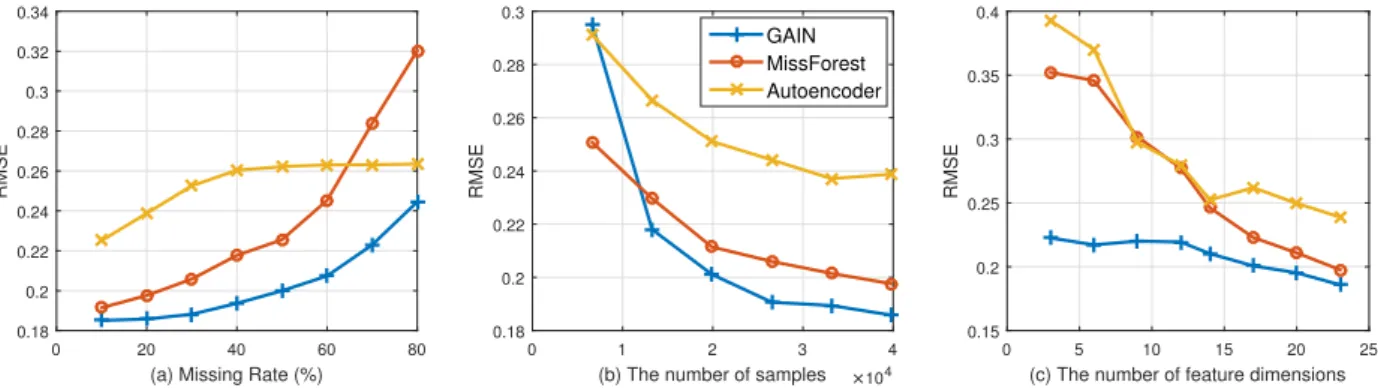 Fig. 2.2 (c) shows that GAIN is also robust to the number of feature dimensions. On the other hand, the discriminative model (MissForest) cannot as easily cope when the number of feature dimensions is small.