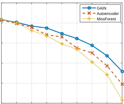 Figure 2.3: The AUROC performance with various missing rates with Credit dataset 2.6.6 Congeniality of GAIN