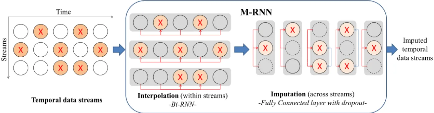 Figure 3.1: Block diagram of missing data estimation process. X: missing measurements;