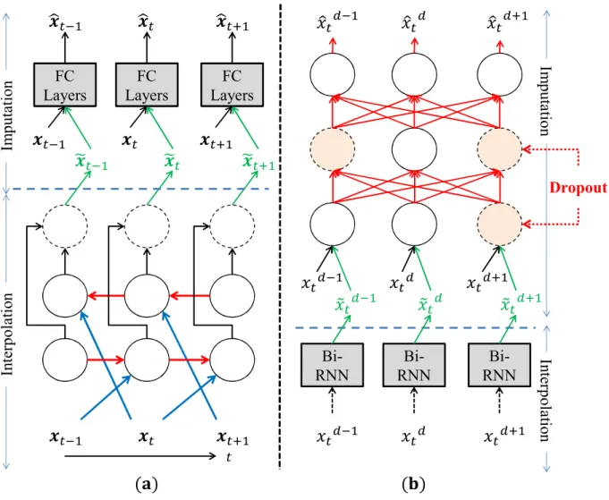 Figure 3.2: M-RNN Architecture. (a) Architecture in the time domain section; (b) Architec- Architec-ture in the feaArchitec-ture domain section (Dropout is used for multiple imputations)