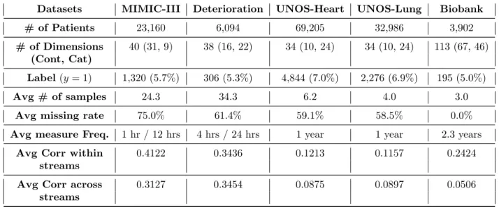 Table 3.1: Summary of the datasets (Cont: Continuous, Cat: Categorical, Avg: Average, #: