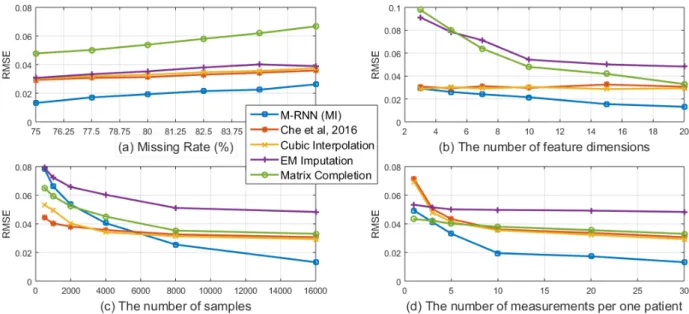 Figure 3.4: Imputation accuracy for the MIMIC-III dataset with various settings (a) Additional data missing at random, (b) Feature dimensions chosen at random, (c) Samples chosen at random, (d) Measurements chosen at random