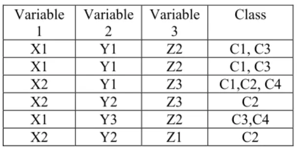 Table 2.1A multi-label dataset  Variable  1  Variable 2  Variable 3  Class  X1 Y1 Z2 C1,  C3  X1 Y1 Z2 C1,  C3  X2 Y1 Z3  C1,C2,  C4  X2 Y2 Z3  C2  X1 Y3 Z2 C3,C4  X2 Y2 Z1  C2 